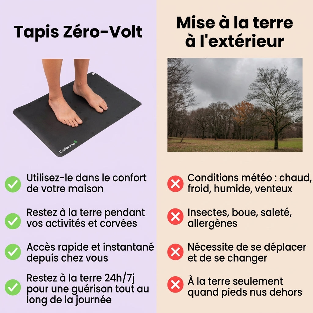 Tapis de mise à la terre Zéro-Volt™