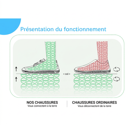 Cuprastep™ : Chaussures de mise à la terre avec cuivre intégré